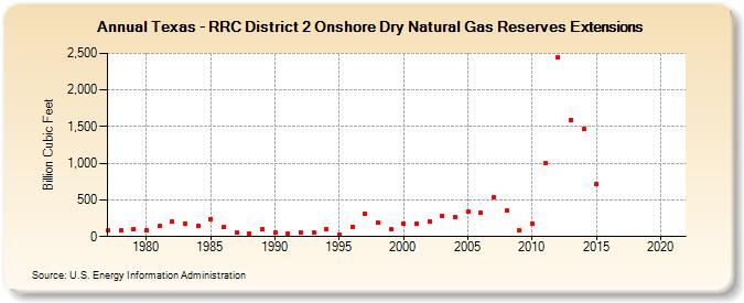 Texas - RRC District 2 Onshore Dry Natural Gas Reserves Extensions (Billion Cubic Feet)