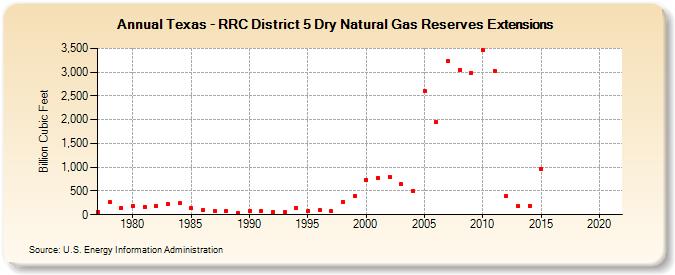 Texas - RRC District 5 Dry Natural Gas Reserves Extensions (Billion Cubic Feet)