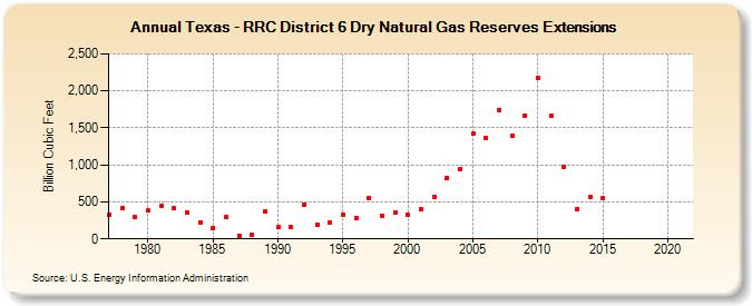Texas - RRC District 6 Dry Natural Gas Reserves Extensions (Billion Cubic Feet)