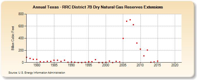 Texas - RRC District 7B Dry Natural Gas Reserves Extensions (Billion Cubic Feet)