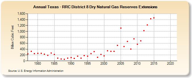 Texas - RRC District 8 Dry Natural Gas Reserves Extensions (Billion Cubic Feet)