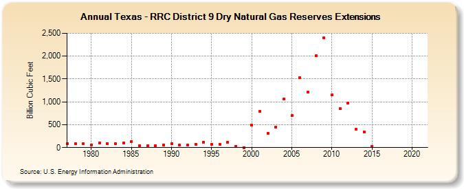 Texas - RRC District 9 Dry Natural Gas Reserves Extensions (Billion Cubic Feet)