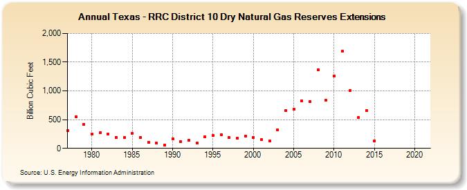 Texas - RRC District 10 Dry Natural Gas Reserves Extensions (Billion Cubic Feet)