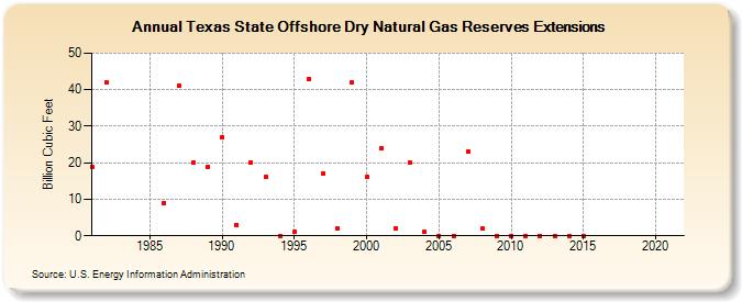 Texas State Offshore Dry Natural Gas Reserves Extensions (Billion Cubic Feet)
