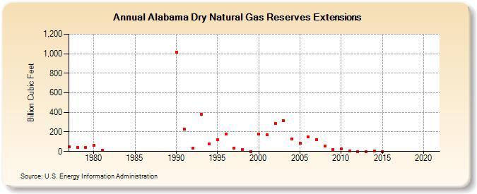 Alabama Dry Natural Gas Reserves Extensions (Billion Cubic Feet)