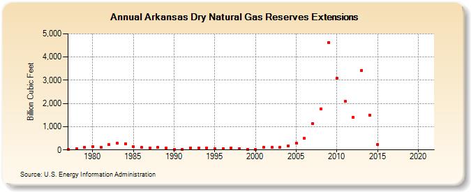 Arkansas Dry Natural Gas Reserves Extensions (Billion Cubic Feet)