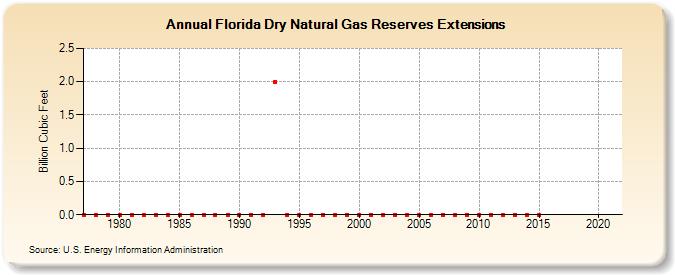 Florida Dry Natural Gas Reserves Extensions (Billion Cubic Feet)