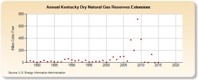 Kentucky Dry Natural Gas Reserves Extensions (Billion Cubic Feet)