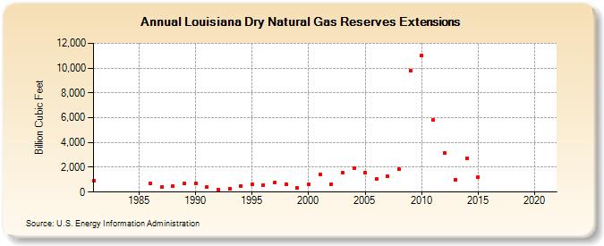 Louisiana Dry Natural Gas Reserves Extensions (Billion Cubic Feet)
