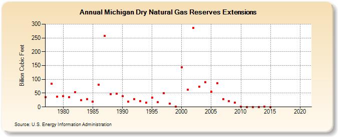 Michigan Dry Natural Gas Reserves Extensions (Billion Cubic Feet)