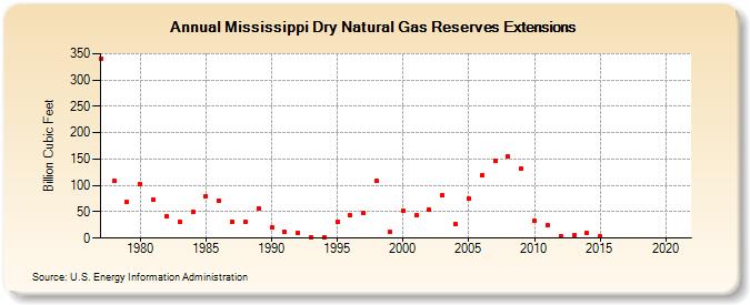 Mississippi Dry Natural Gas Reserves Extensions (Billion Cubic Feet)