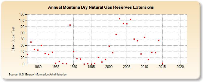 Montana Dry Natural Gas Reserves Extensions (Billion Cubic Feet)