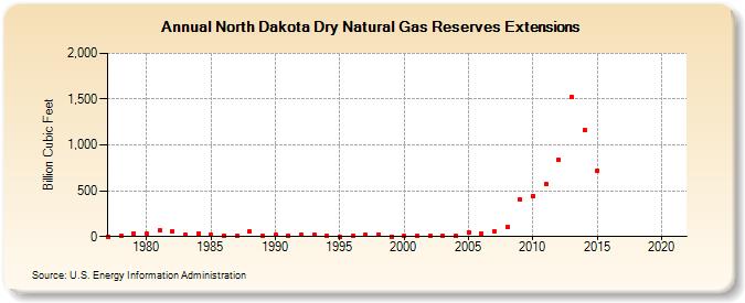 North Dakota Dry Natural Gas Reserves Extensions (Billion Cubic Feet)