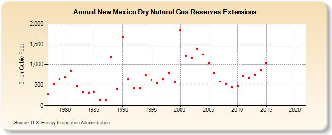 New Mexico Dry Natural Gas Reserves Extensions (Billion Cubic Feet)