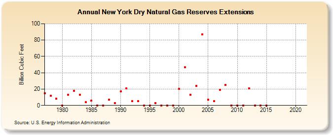 New York Dry Natural Gas Reserves Extensions (Billion Cubic Feet)