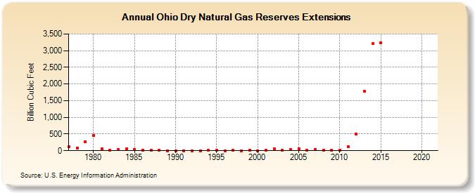 Ohio Dry Natural Gas Reserves Extensions (Billion Cubic Feet)