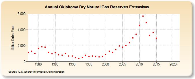 Oklahoma Dry Natural Gas Reserves Extensions (Billion Cubic Feet)