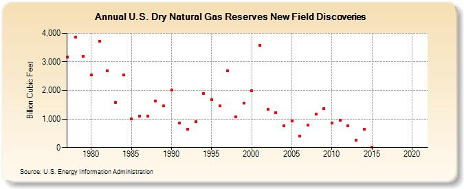 U.S. Dry Natural Gas Reserves New Field Discoveries (Billion Cubic Feet)