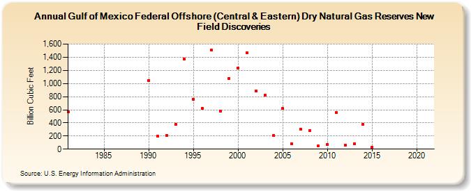 Gulf of Mexico Federal Offshore (Central & Eastern) Dry Natural Gas Reserves New Field Discoveries (Billion Cubic Feet)