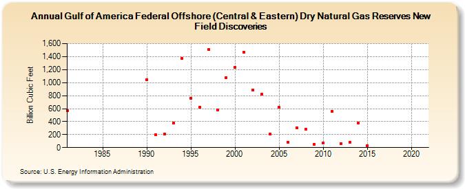 Gulf of America Federal Offshore (Central & Eastern) Dry Natural Gas Reserves New Field Discoveries (Billion Cubic Feet)