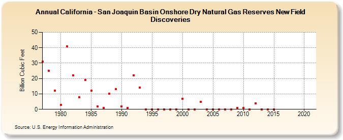 California - San Joaquin Basin Onshore Dry Natural Gas Reserves New Field Discoveries (Billion Cubic Feet)