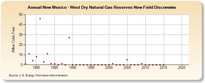 New Mexico - West Dry Natural Gas Reserves New Field Discoveries (Billion Cubic Feet)