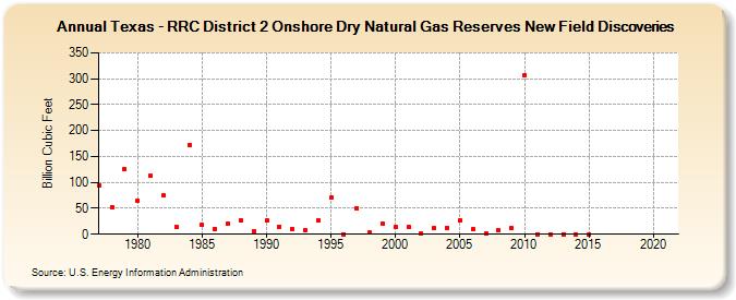 Texas - RRC District 2 Onshore Dry Natural Gas Reserves New Field Discoveries (Billion Cubic Feet)