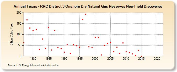 Texas - RRC District 3 Onshore Dry Natural Gas Reserves New Field Discoveries (Billion Cubic Feet)