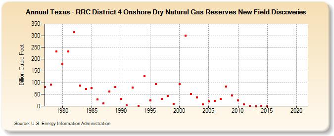 Texas - RRC District 4 Onshore Dry Natural Gas Reserves New Field Discoveries (Billion Cubic Feet)