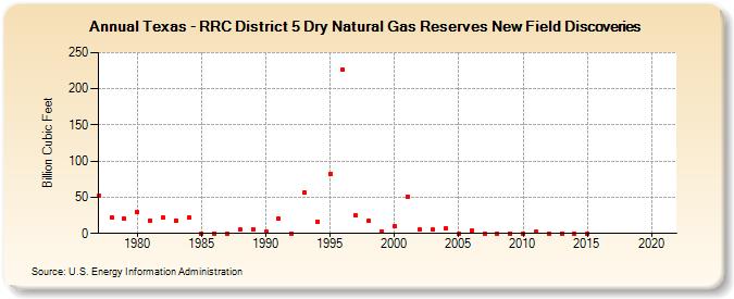 Texas - RRC District 5 Dry Natural Gas Reserves New Field Discoveries (Billion Cubic Feet)