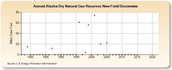Alaska Dry Natural Gas Reserves New Field Discoveries (Billion Cubic Feet)