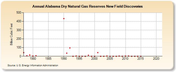 Alabama Dry Natural Gas Reserves New Field Discoveries (Billion Cubic Feet)