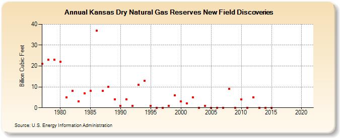 Kansas Dry Natural Gas Reserves New Field Discoveries (Billion Cubic Feet)