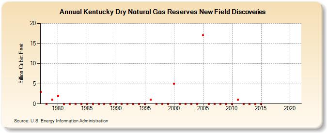 Kentucky Dry Natural Gas Reserves New Field Discoveries (Billion Cubic Feet)