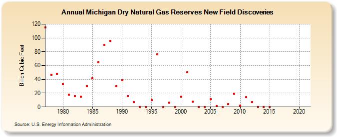 Michigan Dry Natural Gas Reserves New Field Discoveries (Billion Cubic Feet)