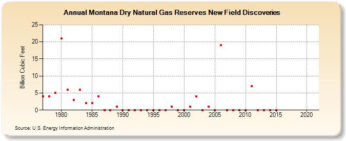 Montana Dry Natural Gas Reserves New Field Discoveries (Billion Cubic Feet)