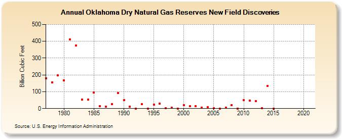 Oklahoma Dry Natural Gas Reserves New Field Discoveries (Billion Cubic Feet)