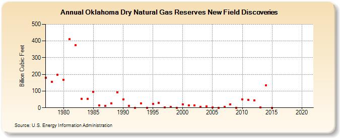 Oklahoma Dry Natural Gas Reserves New Field Discoveries (Billion Cubic Feet)