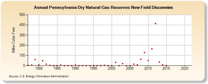 Pennsylvania Dry Natural Gas Reserves New Field Discoveries (Billion Cubic Feet)