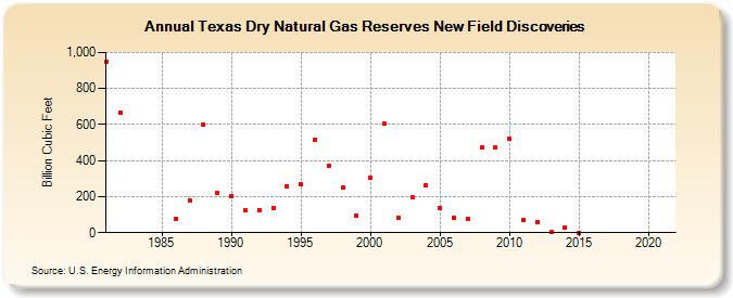 Texas Dry Natural Gas Reserves New Field Discoveries (Billion Cubic Feet)