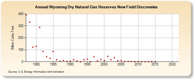 Wyoming Dry Natural Gas Reserves New Field Discoveries (Billion Cubic Feet)