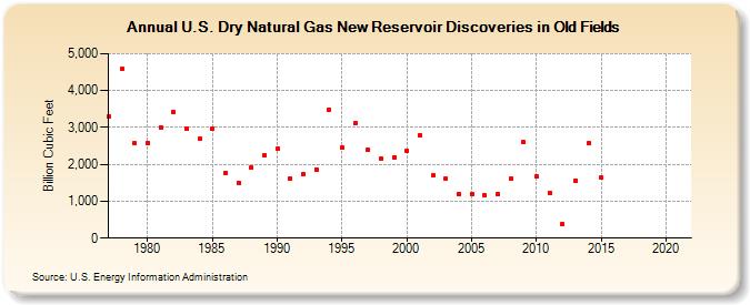 U.S. Dry Natural Gas New Reservoir Discoveries in Old Fields (Billion Cubic Feet)