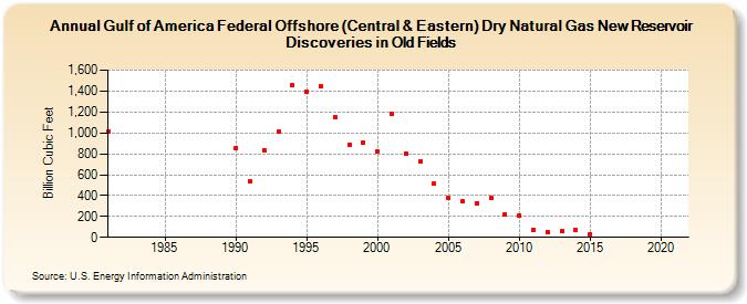 Gulf of America Federal Offshore (Central & Eastern) Dry Natural Gas New Reservoir Discoveries in Old Fields (Billion Cubic Feet)