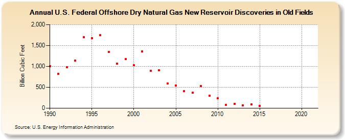 U.S. Federal Offshore Dry Natural Gas New Reservoir Discoveries in Old Fields (Billion Cubic Feet)