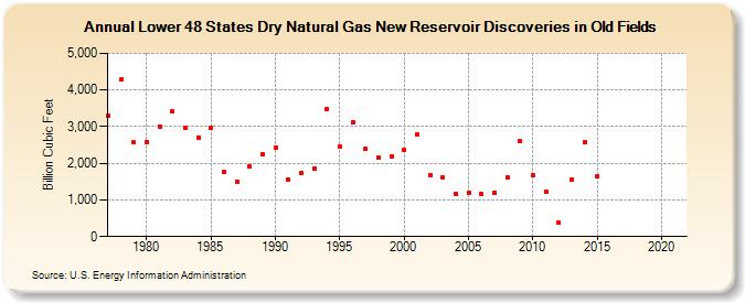 Lower 48 States Dry Natural Gas New Reservoir Discoveries in Old Fields (Billion Cubic Feet)