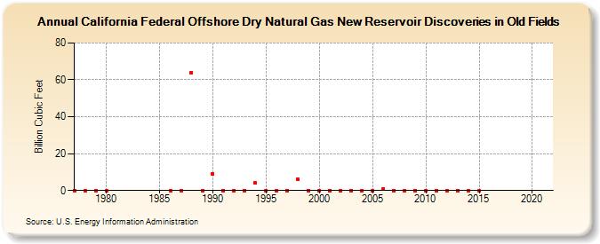 California Federal Offshore Dry Natural Gas New Reservoir Discoveries in Old Fields (Billion Cubic Feet)