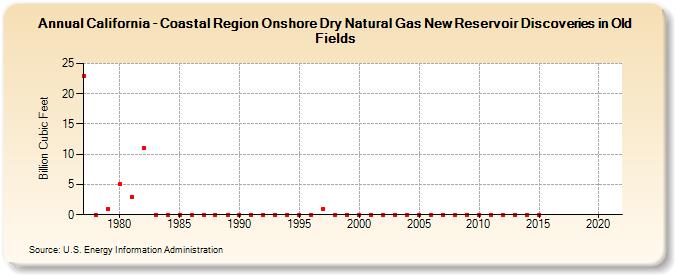 California - Coastal Region Onshore Dry Natural Gas New Reservoir Discoveries in Old Fields (Billion Cubic Feet)
