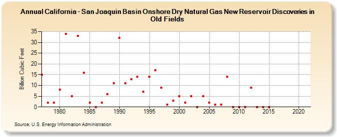 California - San Joaquin Basin Onshore Dry Natural Gas New Reservoir Discoveries in Old Fields (Billion Cubic Feet)
