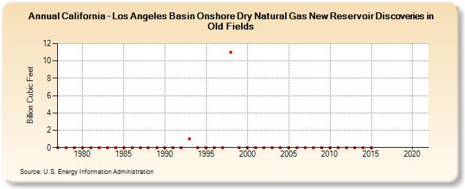 California - Los Angeles Basin Onshore Dry Natural Gas New Reservoir Discoveries in Old Fields (Billion Cubic Feet)