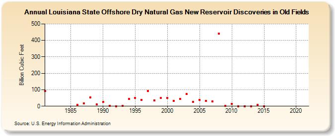 Louisiana State Offshore Dry Natural Gas New Reservoir Discoveries in Old Fields (Billion Cubic Feet)